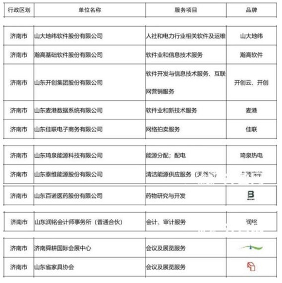 545個(gè)產(chǎn)品和服務(wù)獲評2018年度山東名牌 網(wǎng)絡(luò)技術(shù)服務(wù)嶄露頭角，濟(jì)南企業(yè)引領(lǐng)風(fēng)尚